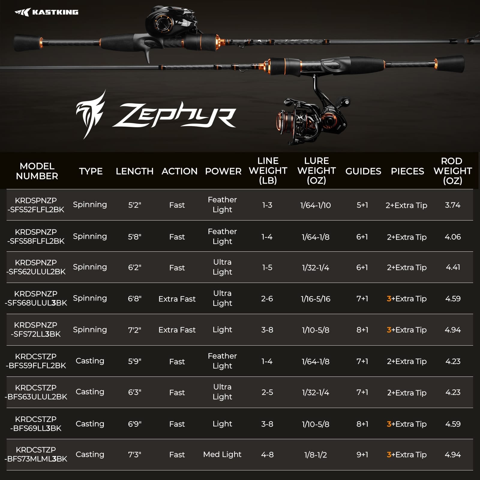 KastKing Zephyr Bait Finesse Twin-Tip Casting Rod
